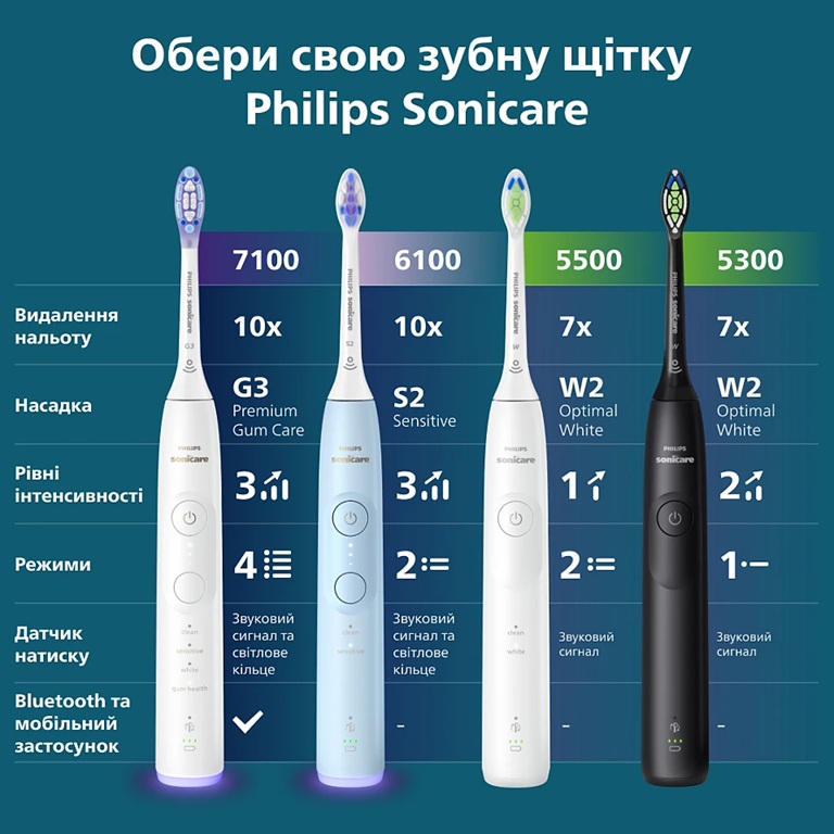 Зубна електрощітка PHILIPS Sonicare HX7420/01