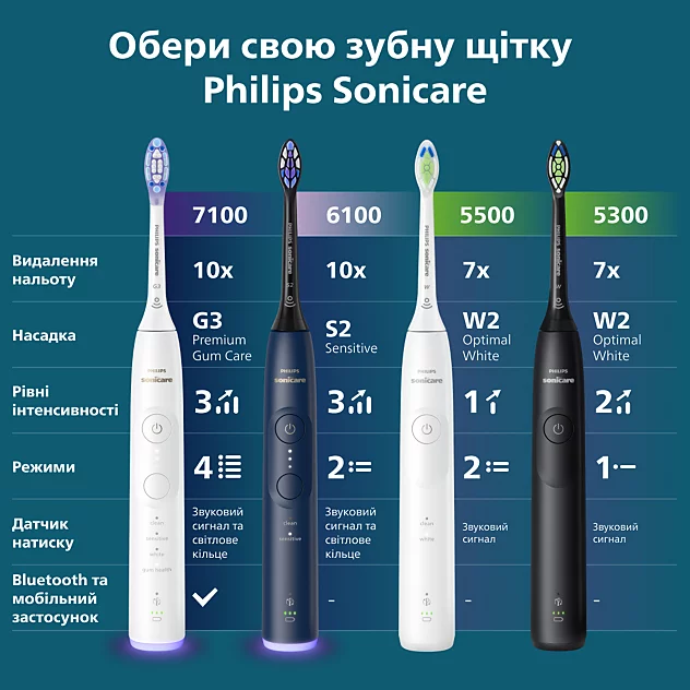 Зубна електрощітка PHILIPS Електрична зубна щітка Sonicare HX7403/08 серії 6100